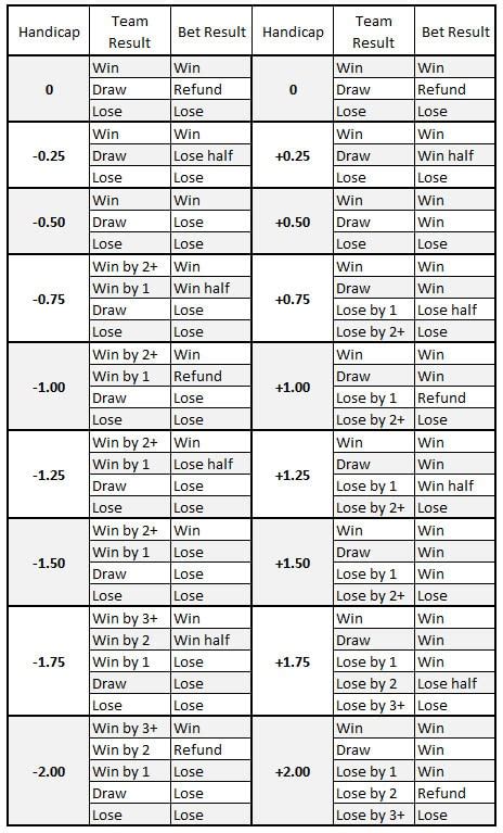 asian handicap tabelle|Asian Handicap Betting Explained .